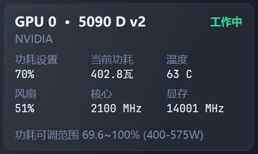 显卡卡片：功耗设置 70%、当前功耗 402.8 瓦、温度 63°C、风扇 51%、核心 2100 MHz、显存 14001 MHz